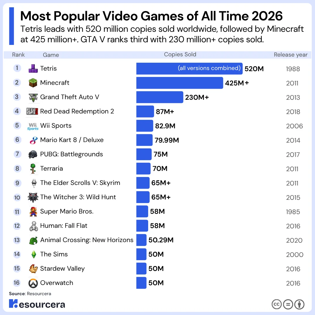 most popular video games of all time 2026