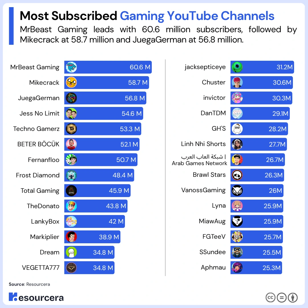 most subscribed gaming youtube channels