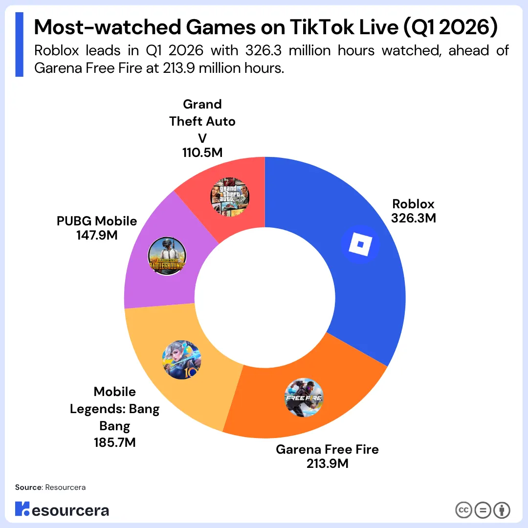most watched games on tiktok live (q1 2026)