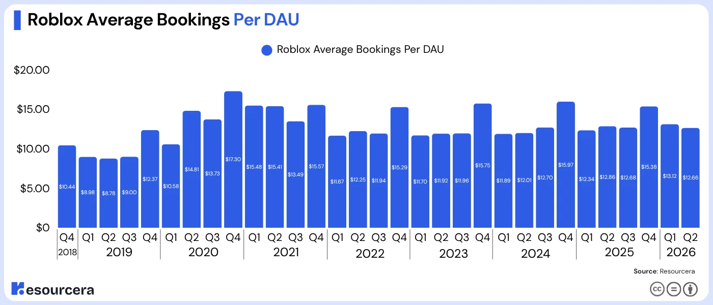 roblox average bookings per dau 