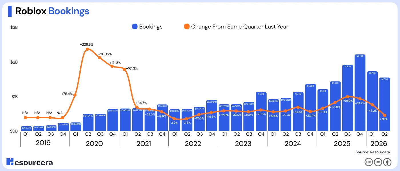 roblox bookings from 2019 to 2026 (till Q2)