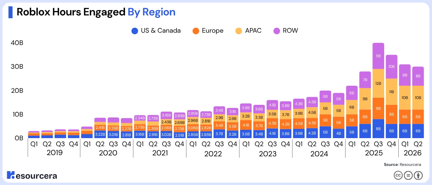 Roblox hours engaged by region from 2019 to 2026 (Q2)