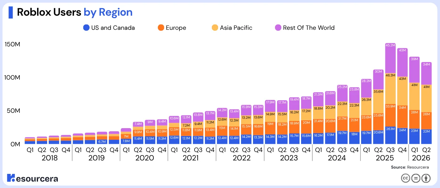 Infographic showing Roblox users by region