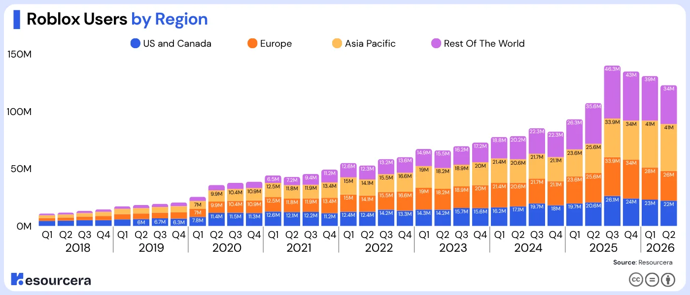 Infographic showing Roblox users by region