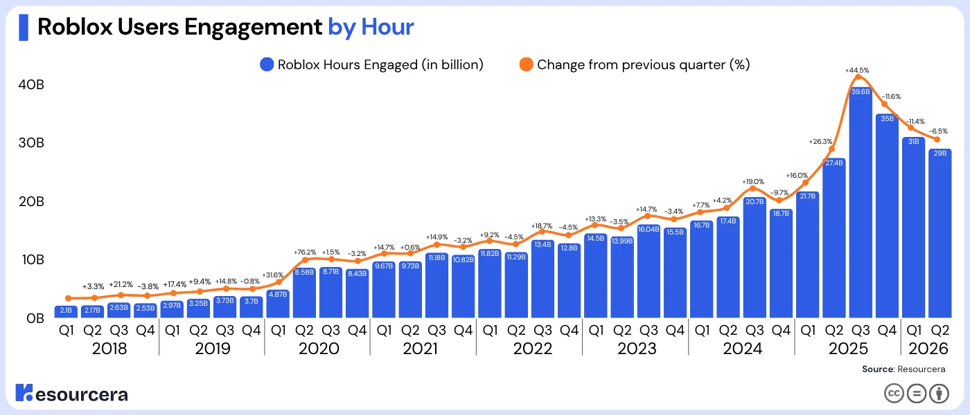 Infographic showing roblox users engagement by hour